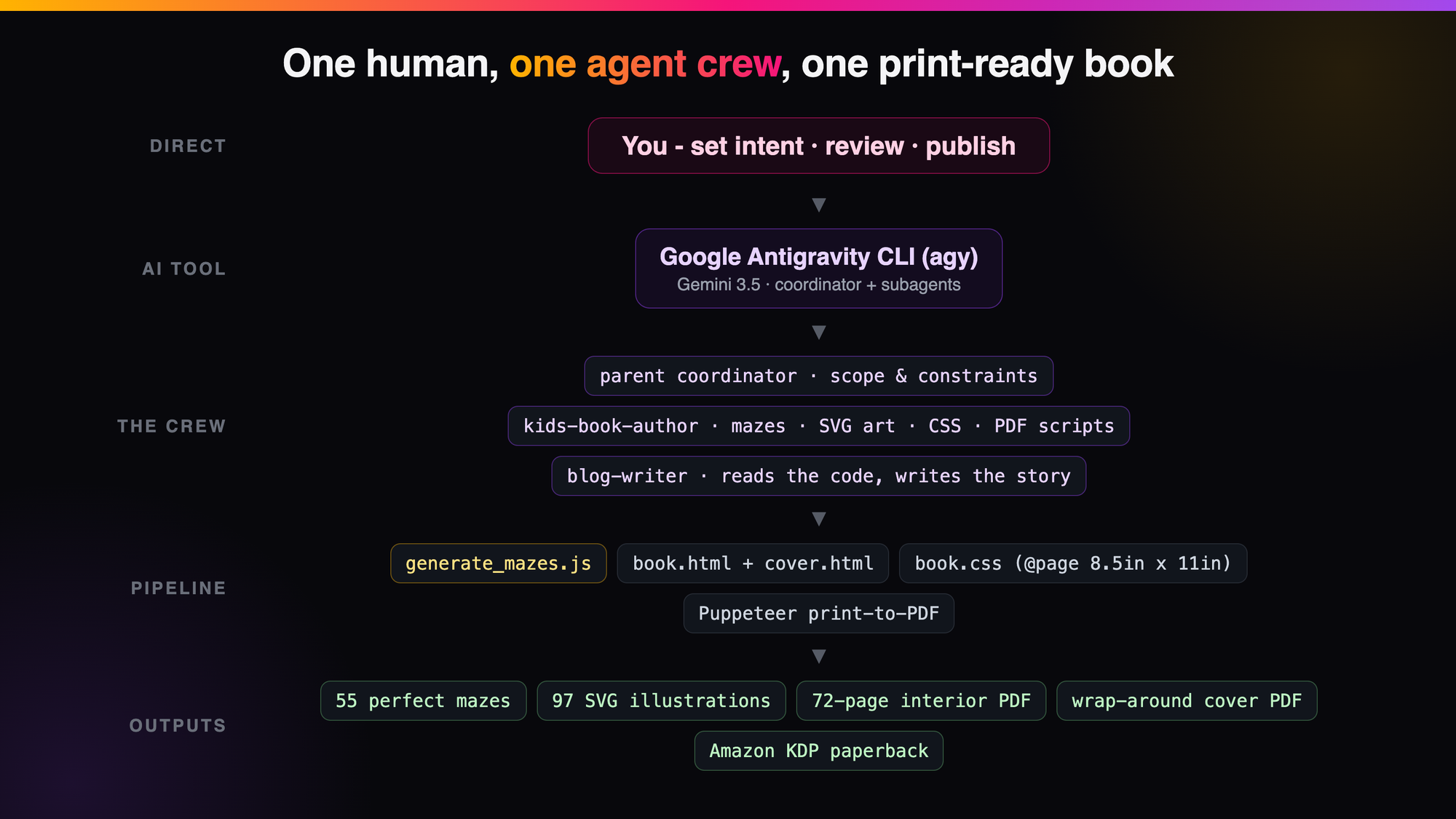 The agent crew workflow, from intent to KDP paperback